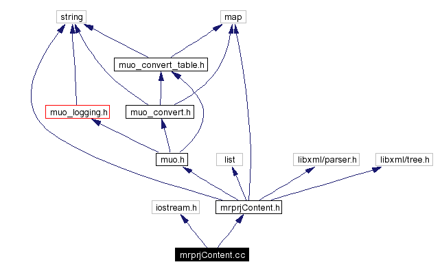 Include dependency graph