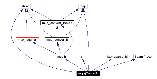 Include dependency graph