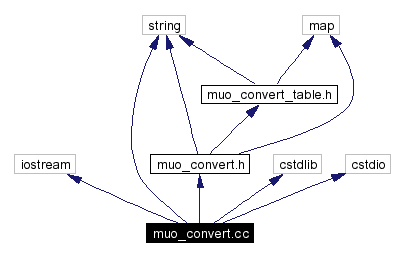 Include dependency graph