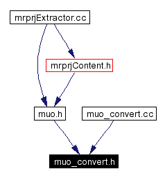 Included by dependency graph