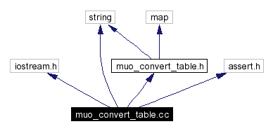 Include dependency graph