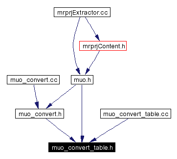 Included by dependency graph