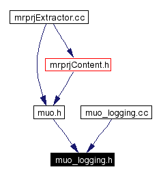 Included by dependency graph